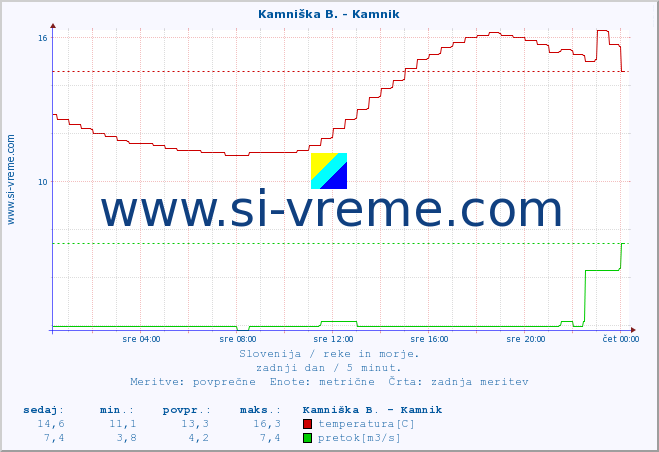 POVPREČJE :: Kamniška B. - Kamnik :: temperatura | pretok | višina :: zadnji dan / 5 minut.