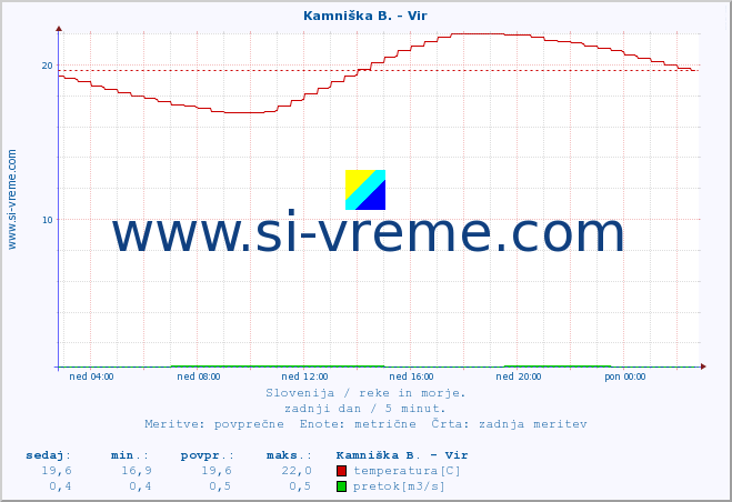 POVPREČJE :: Kamniška B. - Vir :: temperatura | pretok | višina :: zadnji dan / 5 minut.