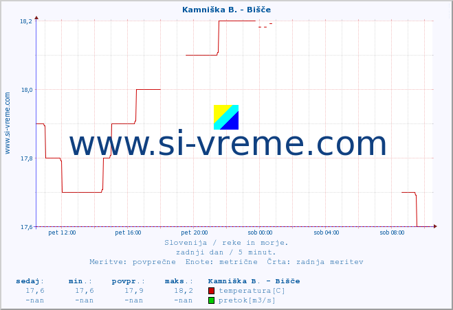 POVPREČJE :: Kamniška B. - Bišče :: temperatura | pretok | višina :: zadnji dan / 5 minut.