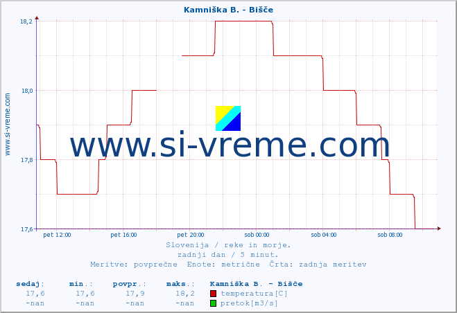 POVPREČJE :: Kamniška B. - Bišče :: temperatura | pretok | višina :: zadnji dan / 5 minut.