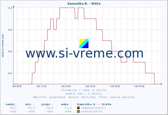 POVPREČJE :: Kamniška B. - Bišče :: temperatura | pretok | višina :: zadnji dan / 5 minut.