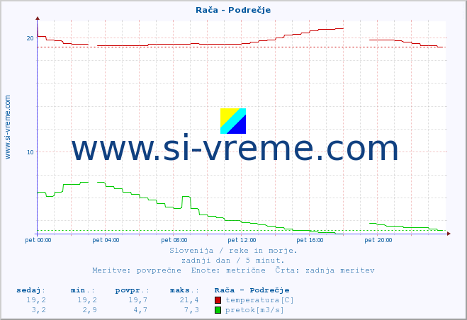 POVPREČJE :: Rača - Podrečje :: temperatura | pretok | višina :: zadnji dan / 5 minut.