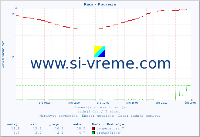 POVPREČJE :: Rača - Podrečje :: temperatura | pretok | višina :: zadnji dan / 5 minut.