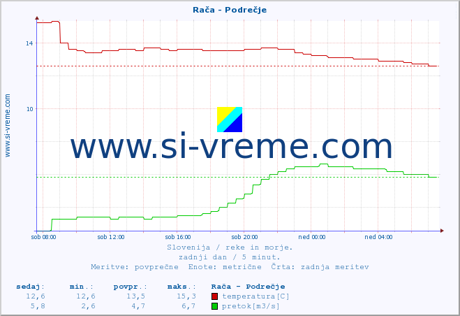 POVPREČJE :: Rača - Podrečje :: temperatura | pretok | višina :: zadnji dan / 5 minut.