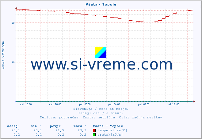 POVPREČJE :: Pšata - Topole :: temperatura | pretok | višina :: zadnji dan / 5 minut.