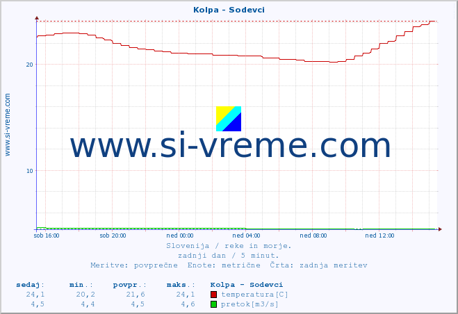 POVPREČJE :: Kolpa - Sodevci :: temperatura | pretok | višina :: zadnji dan / 5 minut.