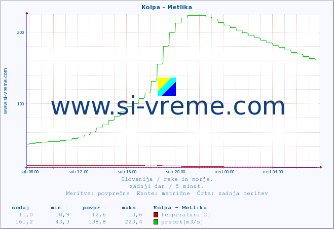 POVPREČJE :: Kolpa - Metlika :: temperatura | pretok | višina :: zadnji dan / 5 minut.