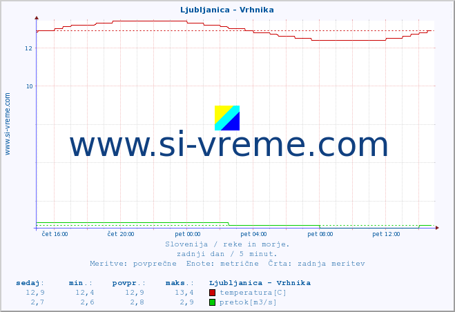 POVPREČJE :: Ljubljanica - Vrhnika :: temperatura | pretok | višina :: zadnji dan / 5 minut.