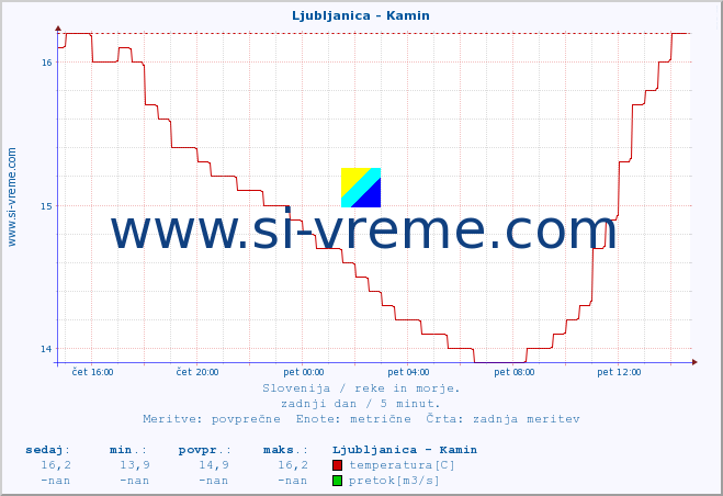 POVPREČJE :: Ljubljanica - Kamin :: temperatura | pretok | višina :: zadnji dan / 5 minut.