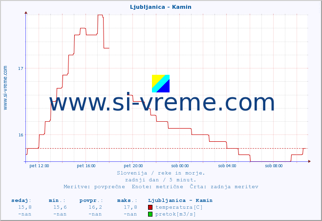 POVPREČJE :: Ljubljanica - Kamin :: temperatura | pretok | višina :: zadnji dan / 5 minut.