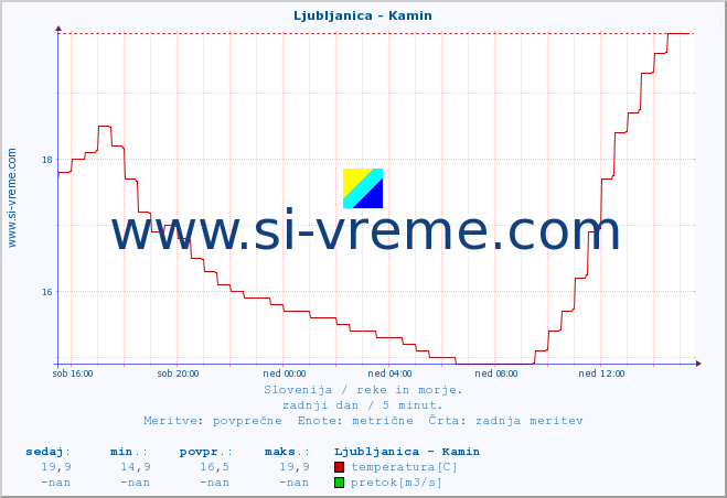 POVPREČJE :: Ljubljanica - Kamin :: temperatura | pretok | višina :: zadnji dan / 5 minut.