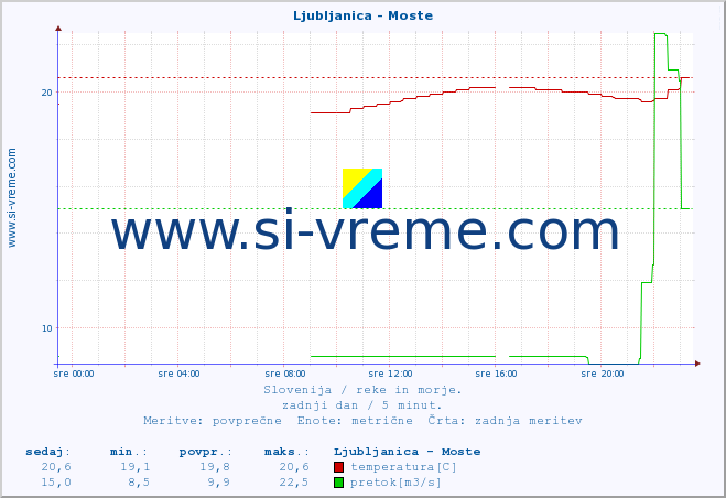 POVPREČJE :: Ljubljanica - Moste :: temperatura | pretok | višina :: zadnji dan / 5 minut.