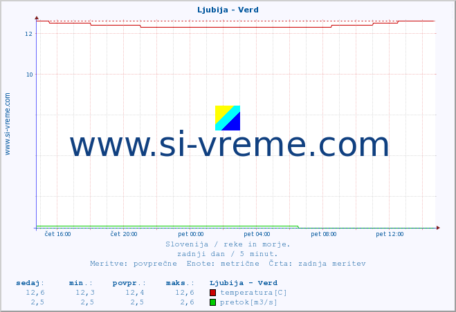 POVPREČJE :: Ljubija - Verd :: temperatura | pretok | višina :: zadnji dan / 5 minut.