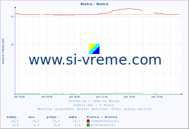 POVPREČJE :: Bistra - Bistra :: temperatura | pretok | višina :: zadnji dan / 5 minut.