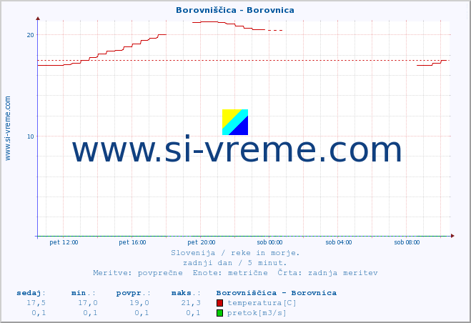 POVPREČJE :: Borovniščica - Borovnica :: temperatura | pretok | višina :: zadnji dan / 5 minut.