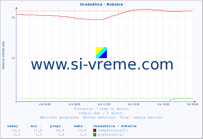 POVPREČJE :: Gradaščica - Bokalce :: temperatura | pretok | višina :: zadnji dan / 5 minut.