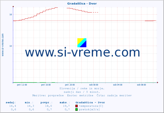 POVPREČJE :: Gradaščica - Dvor :: temperatura | pretok | višina :: zadnji dan / 5 minut.