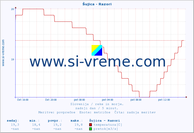 POVPREČJE :: Šujica - Razori :: temperatura | pretok | višina :: zadnji dan / 5 minut.