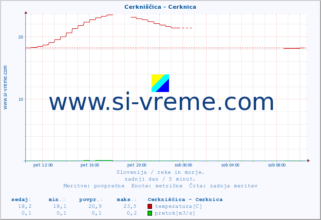 POVPREČJE :: Cerkniščica - Cerknica :: temperatura | pretok | višina :: zadnji dan / 5 minut.