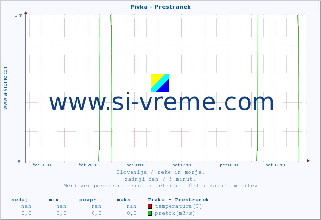 POVPREČJE :: Pivka - Prestranek :: temperatura | pretok | višina :: zadnji dan / 5 minut.