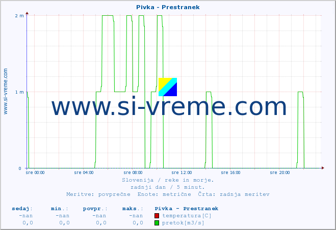 POVPREČJE :: Pivka - Prestranek :: temperatura | pretok | višina :: zadnji dan / 5 minut.