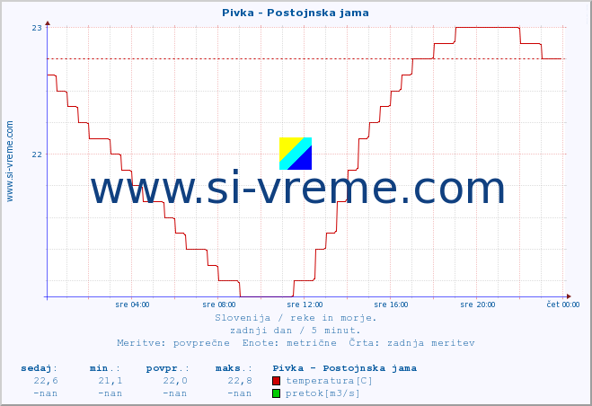 POVPREČJE :: Pivka - Postojnska jama :: temperatura | pretok | višina :: zadnji dan / 5 minut.