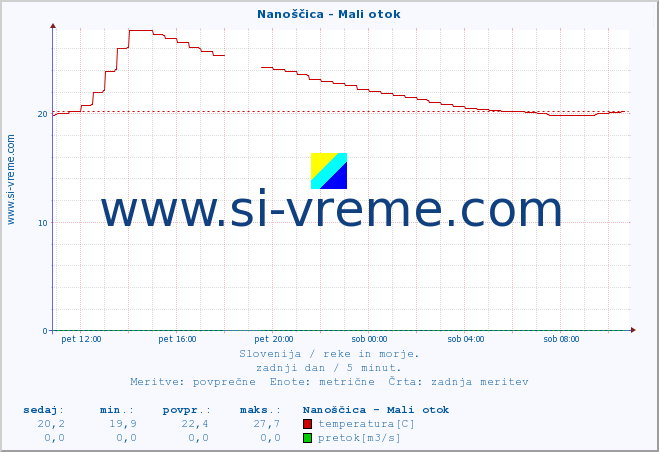 POVPREČJE :: Nanoščica - Mali otok :: temperatura | pretok | višina :: zadnji dan / 5 minut.