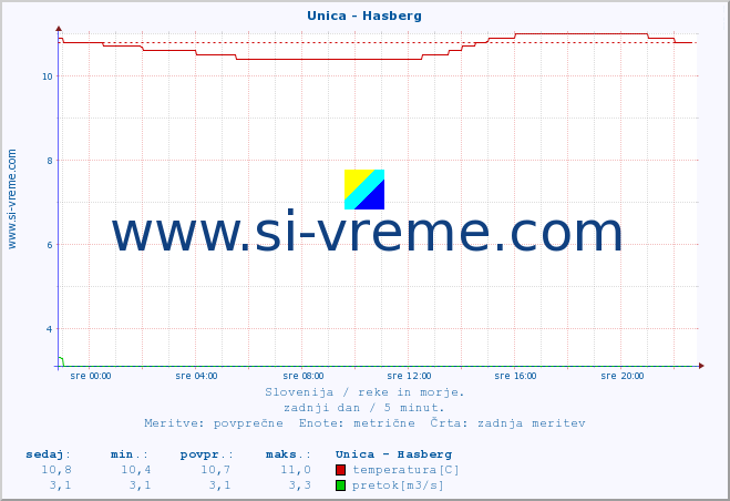 POVPREČJE :: Unica - Hasberg :: temperatura | pretok | višina :: zadnji dan / 5 minut.