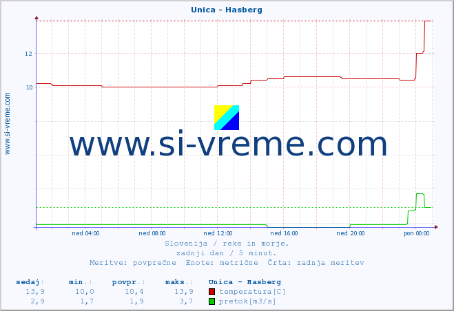 POVPREČJE :: Unica - Hasberg :: temperatura | pretok | višina :: zadnji dan / 5 minut.