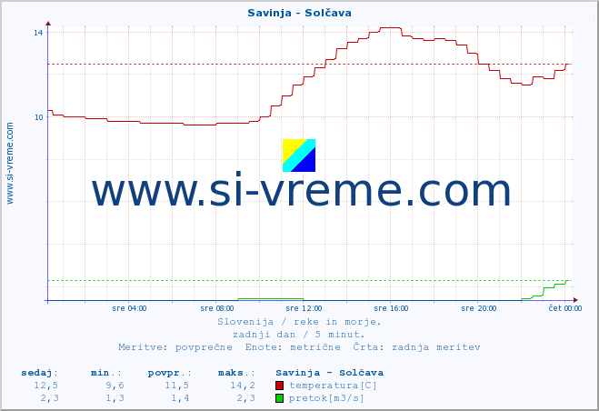 POVPREČJE :: Savinja - Solčava :: temperatura | pretok | višina :: zadnji dan / 5 minut.