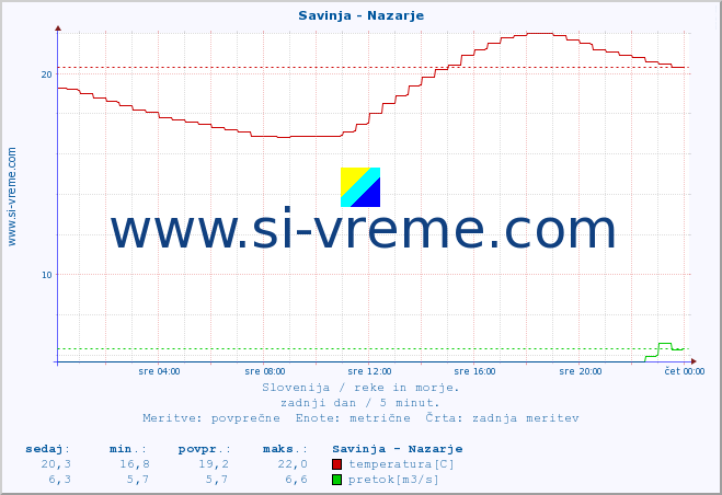 POVPREČJE :: Savinja - Nazarje :: temperatura | pretok | višina :: zadnji dan / 5 minut.