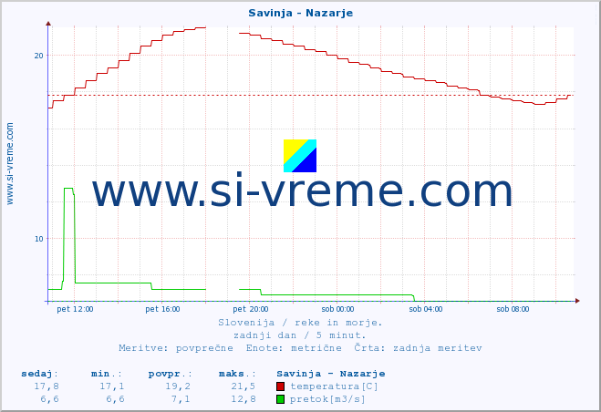 POVPREČJE :: Savinja - Nazarje :: temperatura | pretok | višina :: zadnji dan / 5 minut.