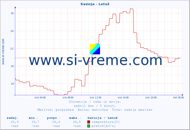 POVPREČJE :: Savinja - Letuš :: temperatura | pretok | višina :: zadnji dan / 5 minut.