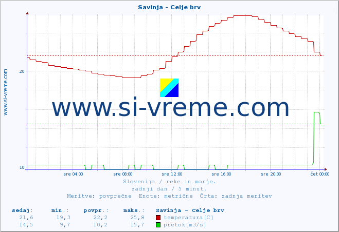 POVPREČJE :: Savinja - Celje brv :: temperatura | pretok | višina :: zadnji dan / 5 minut.