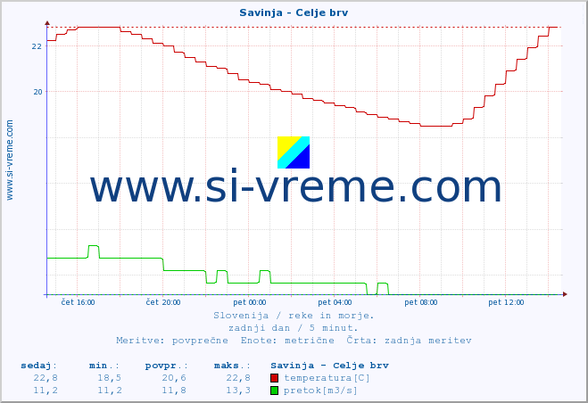 POVPREČJE :: Savinja - Celje brv :: temperatura | pretok | višina :: zadnji dan / 5 minut.