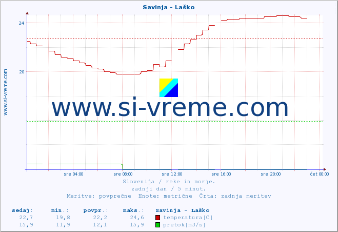 POVPREČJE :: Savinja - Laško :: temperatura | pretok | višina :: zadnji dan / 5 minut.