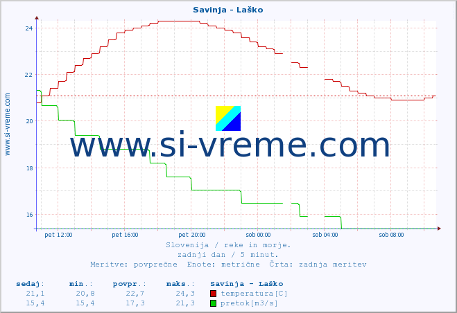 POVPREČJE :: Savinja - Laško :: temperatura | pretok | višina :: zadnji dan / 5 minut.