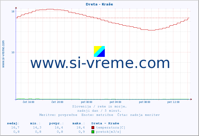 POVPREČJE :: Dreta - Kraše :: temperatura | pretok | višina :: zadnji dan / 5 minut.