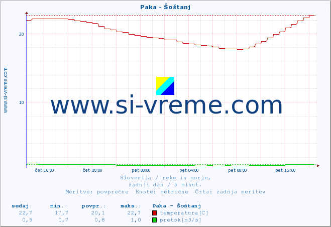 POVPREČJE :: Paka - Šoštanj :: temperatura | pretok | višina :: zadnji dan / 5 minut.