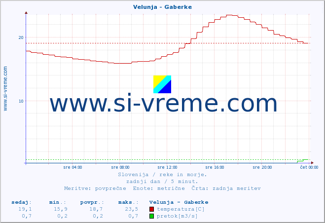 POVPREČJE :: Velunja - Gaberke :: temperatura | pretok | višina :: zadnji dan / 5 minut.