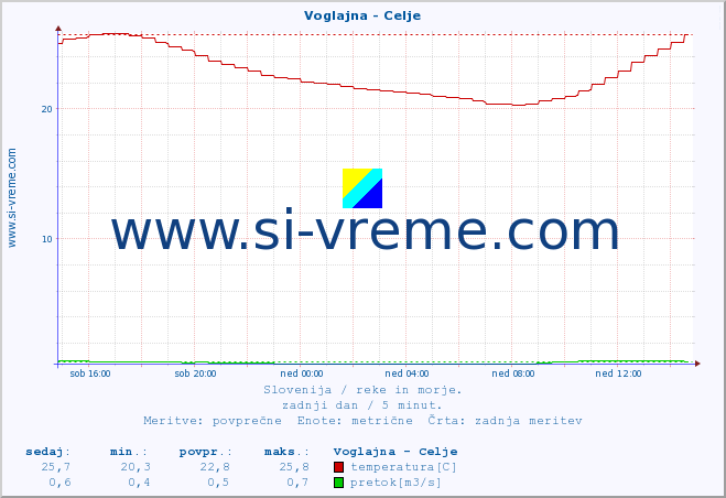 POVPREČJE :: Voglajna - Celje :: temperatura | pretok | višina :: zadnji dan / 5 minut.