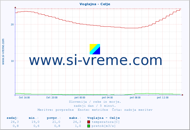 POVPREČJE :: Voglajna - Celje :: temperatura | pretok | višina :: zadnji dan / 5 minut.