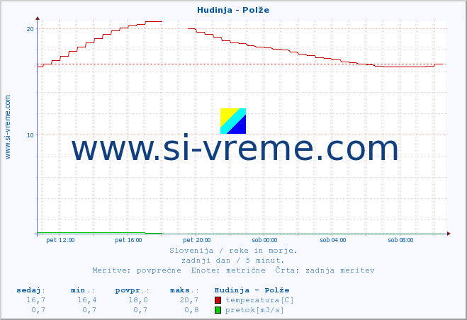 POVPREČJE :: Hudinja - Polže :: temperatura | pretok | višina :: zadnji dan / 5 minut.