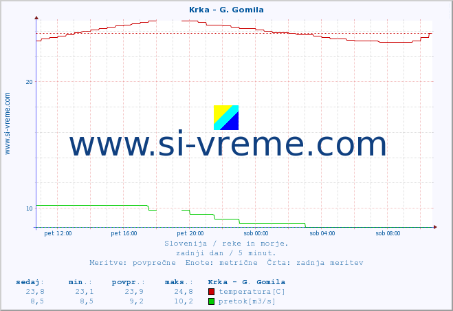 POVPREČJE :: Krka - G. Gomila :: temperatura | pretok | višina :: zadnji dan / 5 minut.