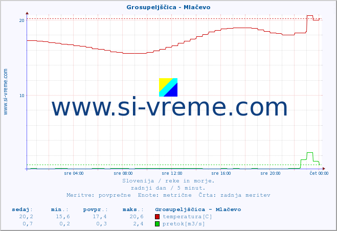 POVPREČJE :: Grosupeljščica - Mlačevo :: temperatura | pretok | višina :: zadnji dan / 5 minut.