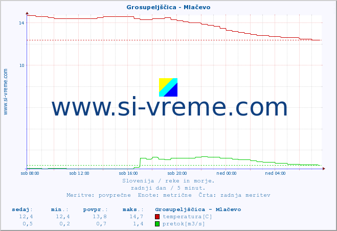 POVPREČJE :: Grosupeljščica - Mlačevo :: temperatura | pretok | višina :: zadnji dan / 5 minut.