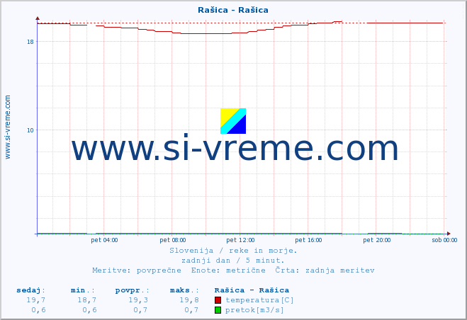 POVPREČJE :: Rašica - Rašica :: temperatura | pretok | višina :: zadnji dan / 5 minut.