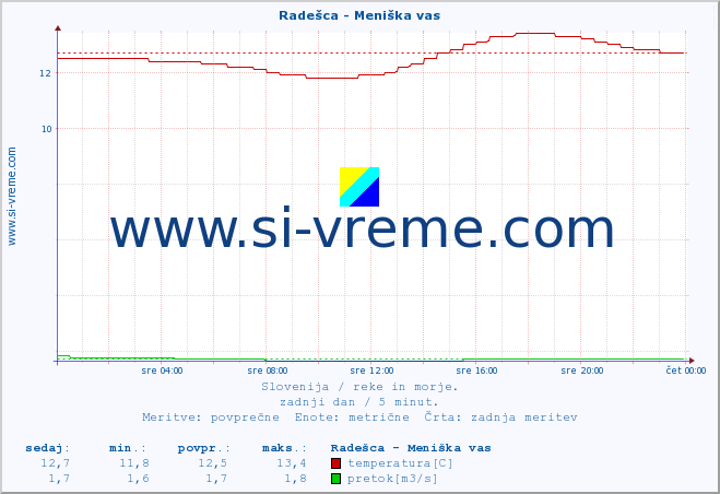 POVPREČJE :: Radešca - Meniška vas :: temperatura | pretok | višina :: zadnji dan / 5 minut.