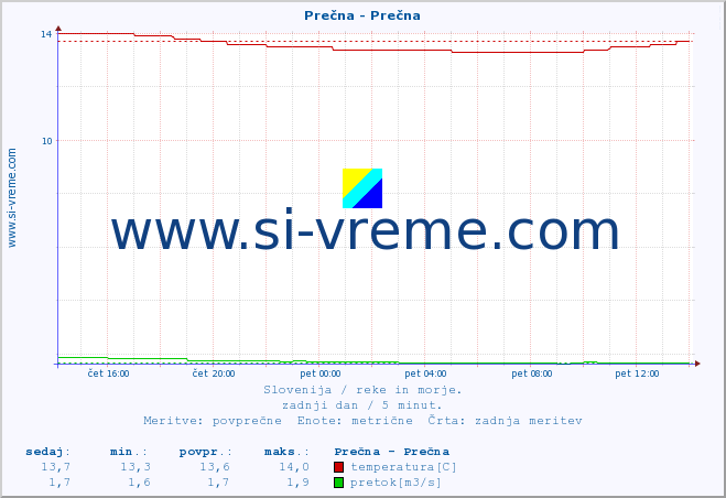 POVPREČJE :: Prečna - Prečna :: temperatura | pretok | višina :: zadnji dan / 5 minut.