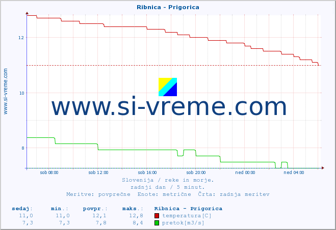 POVPREČJE :: Ribnica - Prigorica :: temperatura | pretok | višina :: zadnji dan / 5 minut.